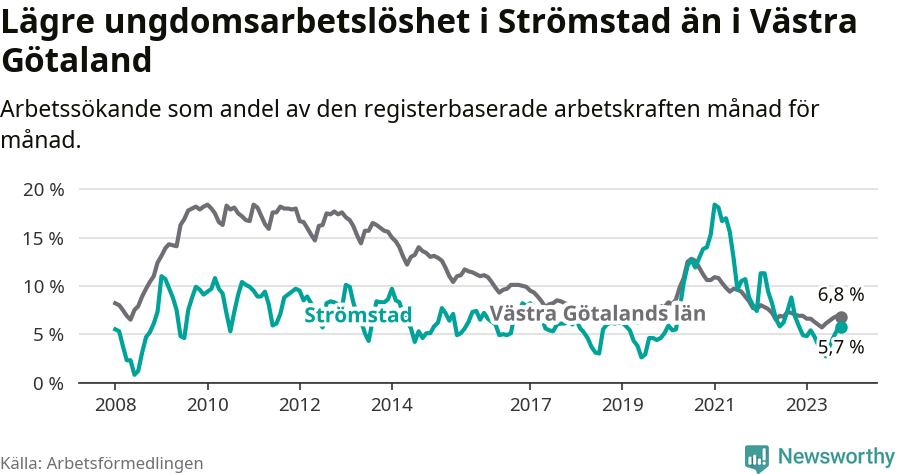 Graf: Arbetslöshet bland unga i Strömstads kommun och Västra Götalands län