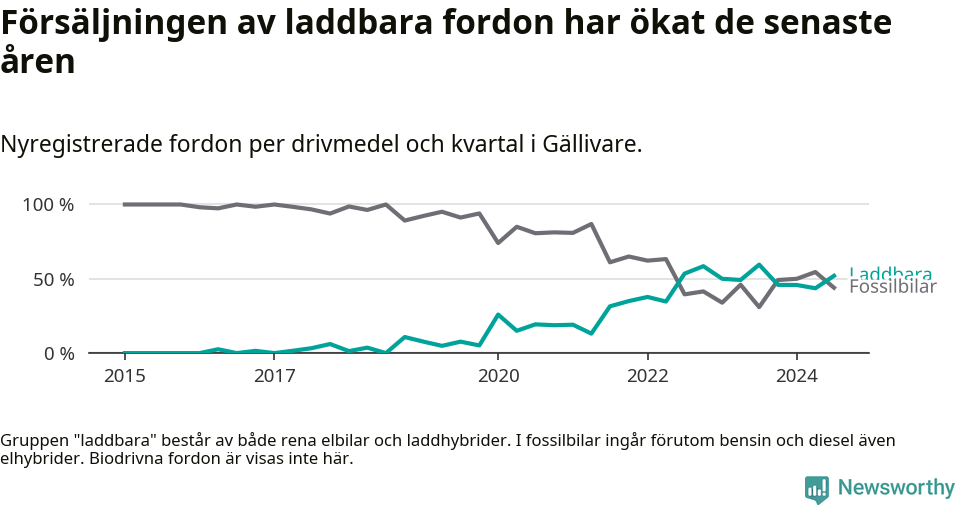 Graf: Andel laddbara bilar av alla nyregistreringar över tid