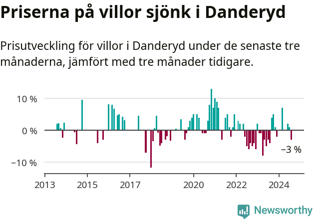 Graf: Prisutveckling för villor i Danderyds kommun