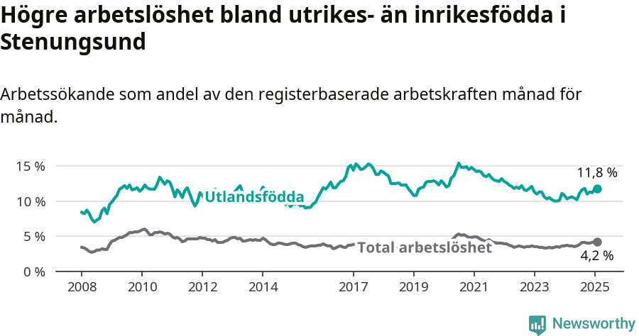 Graf: Skillnad i arbetslöshet mellan utrikesfödda och hela befolkningen i Stenungsunds kommun