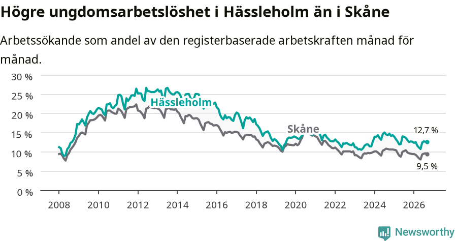 Graf: Arbetslöshet bland unga i Hässleholms kommun och Skåne län