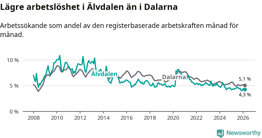 Graf: Arbetslöshet i Älvdalens kommun och Dalarnas län