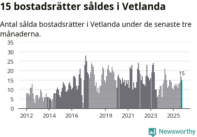 Graf: Antal sålda bostadsrätter i Vetlanda kommun