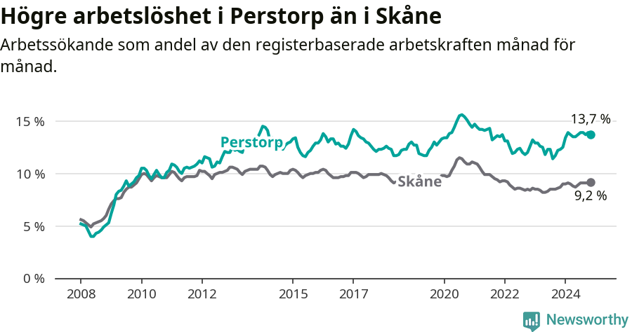 Graf: Arbetslöshet i Perstorps kommun och Skåne län