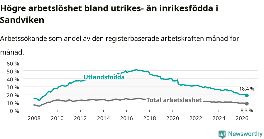 Graf: Skillnad i arbetslöshet mellan utrikesfödda och hela befolkningen i Sandvikens kommun