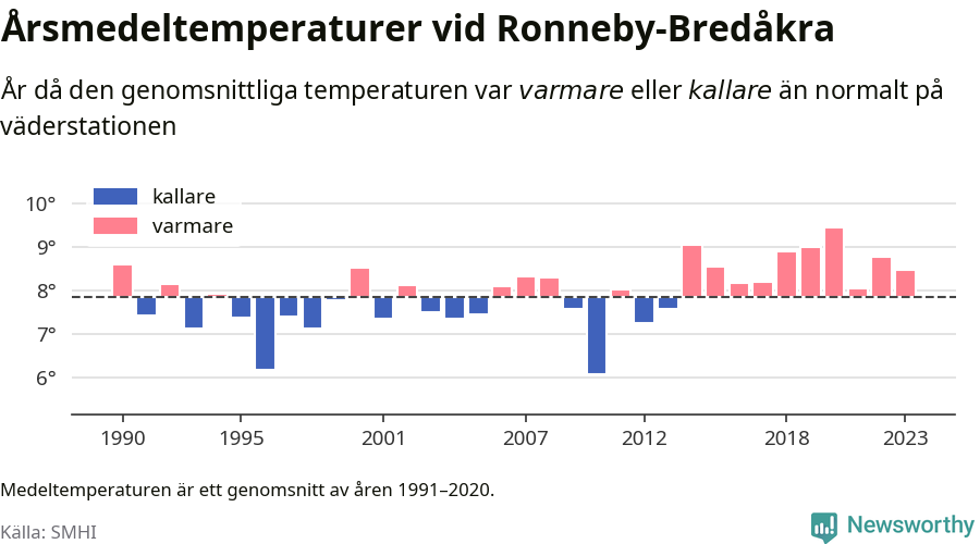 Diagram som år för år visar årsmedeltemperaturens avvikelse från de senaste 30 årens medelvärde.