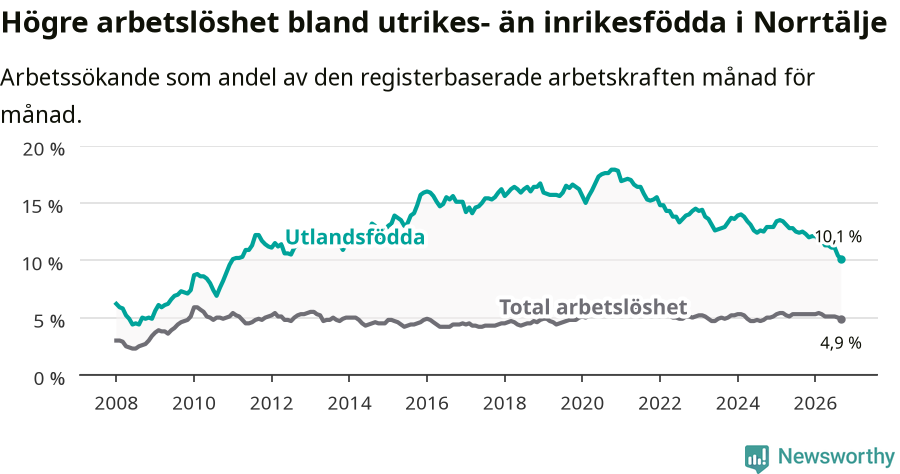 Graf: Skillnad i arbetslöshet mellan utrikesfödda och hela befolkningen i Norrtälje kommun