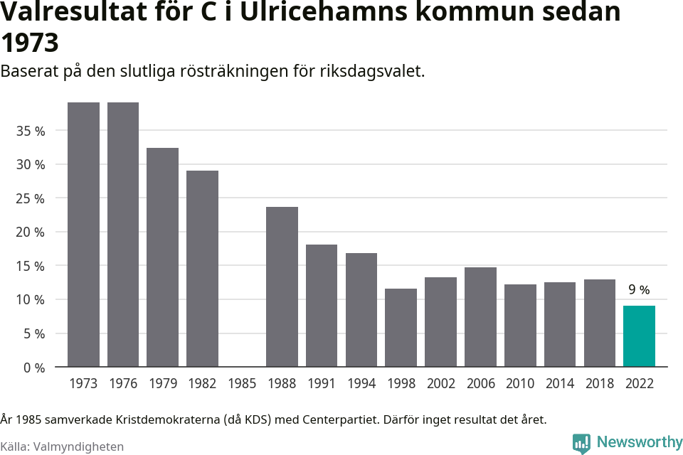 Centerpartiets resultat över tid