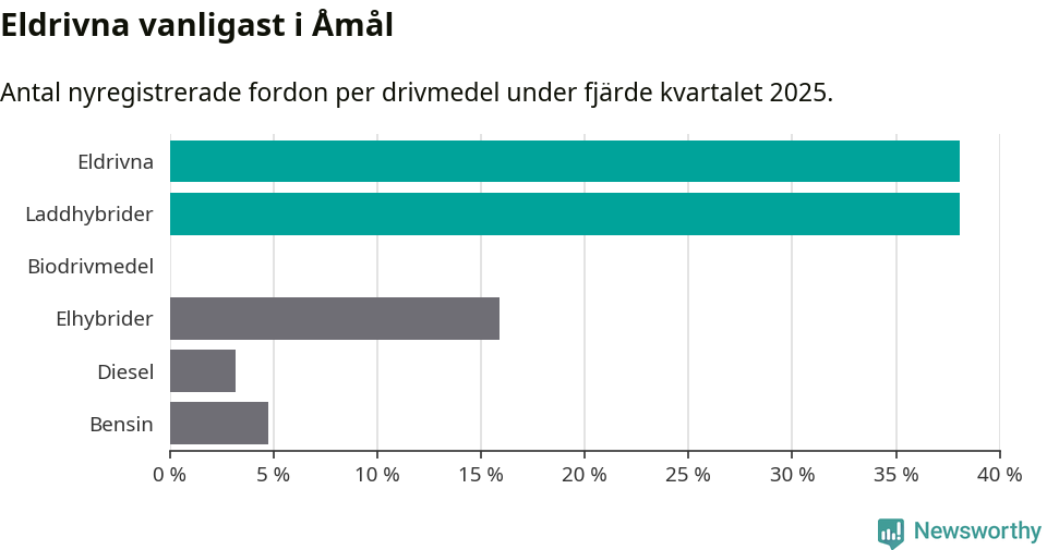 Graf: Antal nyregistrerade fordon per drivmedel