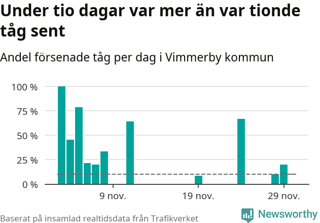Stapeldiagram över andel försenade tåg per dag