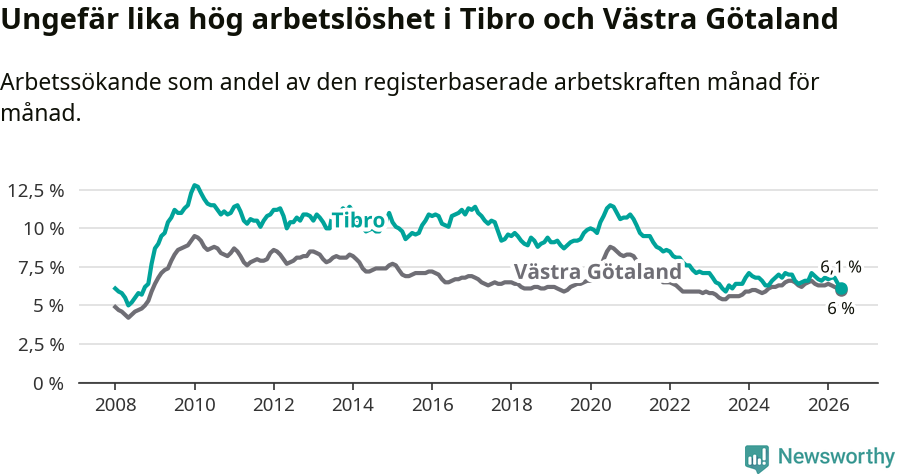 Graf: Arbetslöshet i Tibro kommun och Västra Götalands län
