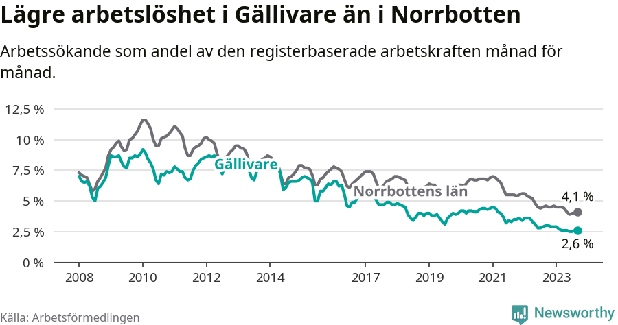 Graf: Arbetslöshet i Gällivare kommun och Norrbottens län