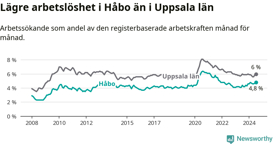 Graf: Arbetslöshet i Håbo kommun och Uppsala län