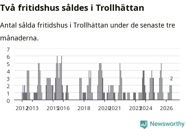 Graf: Antal sålda fritidshus i Trollhättans kommun