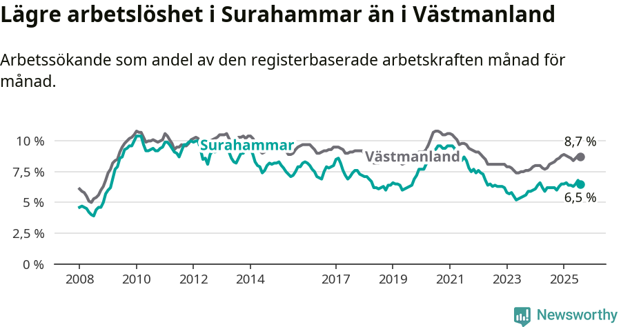 Graf: Arbetslöshet i Surahammars kommun och Västmanlands län