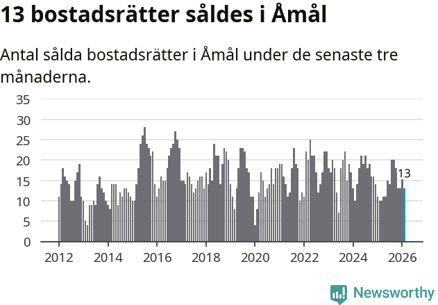 Graf: Antal sålda bostadsrätter i Åmåls kommun