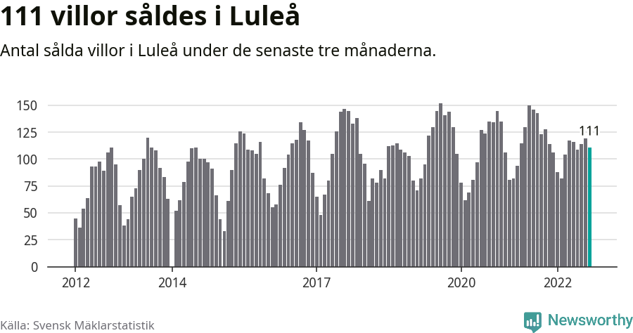 Graf: Antal sålda villor i Luleå kommun