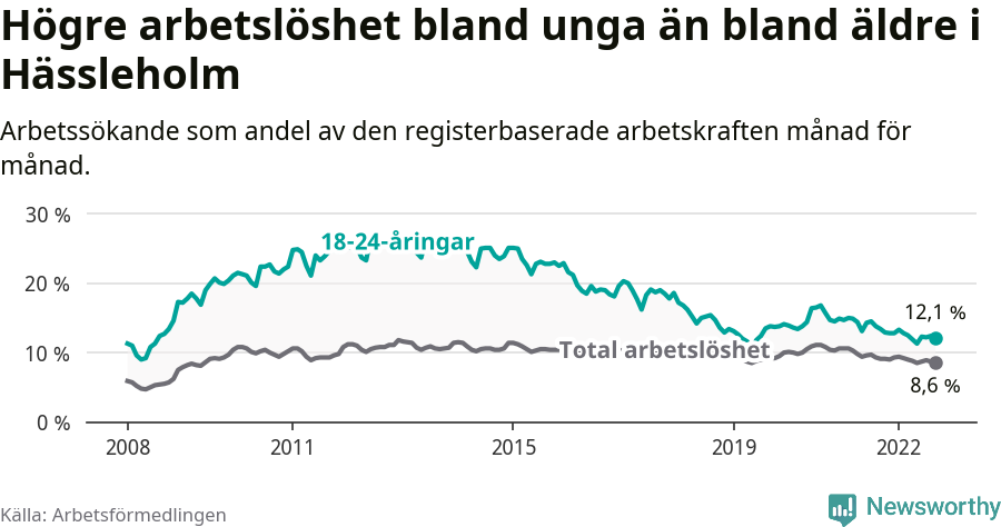 Graf: Skillnad i arbetslöshet mellan unga och hela befolkningen i Hässleholms kommun