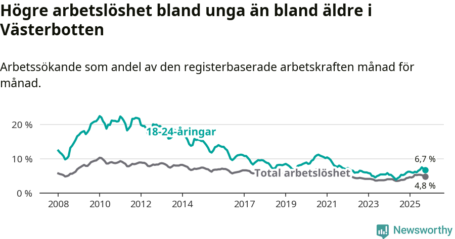 Graf: Skillnad i arbetslöshet mellan unga och hela befolkningen i Västerbottens län