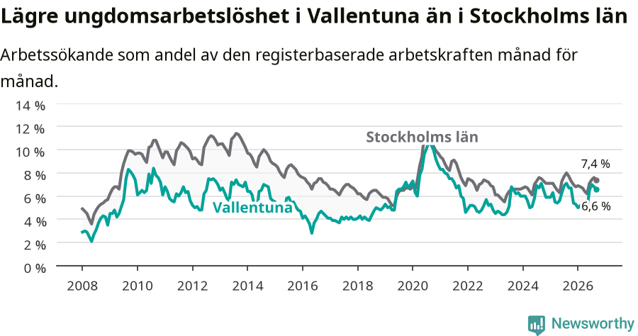 Graf: Arbetslöshet bland unga i Vallentuna kommun och Stockholms län