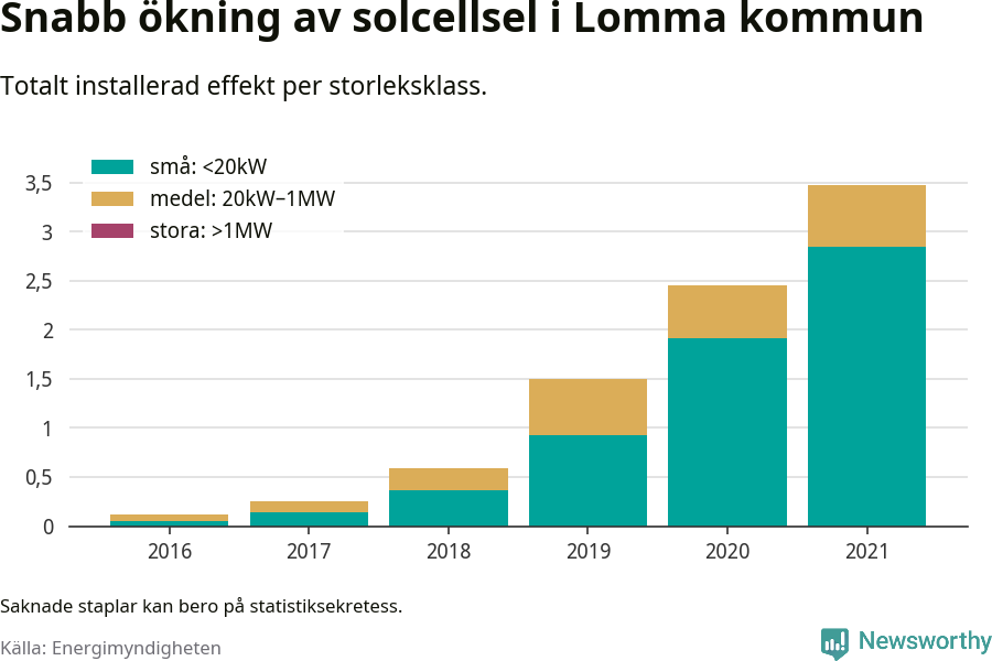stapeldiagram som visar hur den totala effekten växer från år till år.