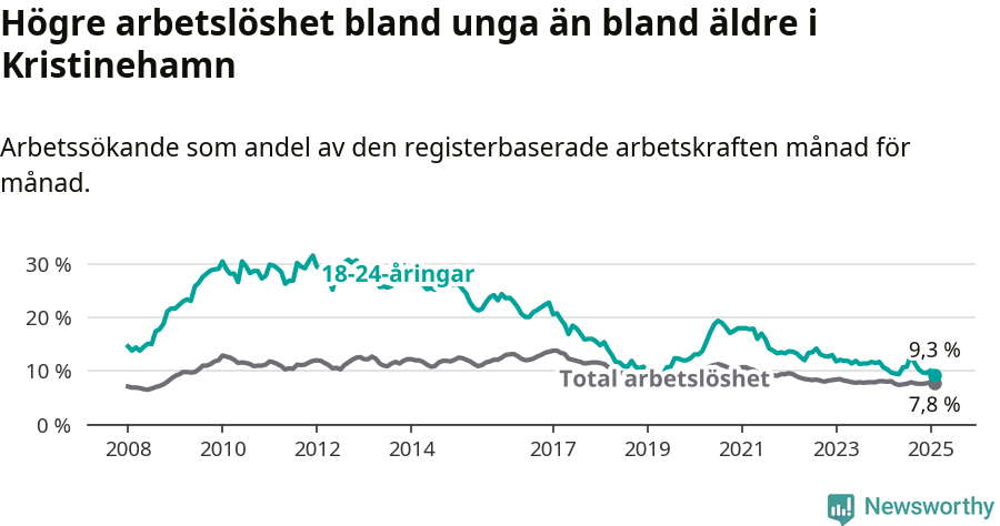 Graf: Skillnad i arbetslöshet mellan unga och hela befolkningen i Kristinehamns kommun