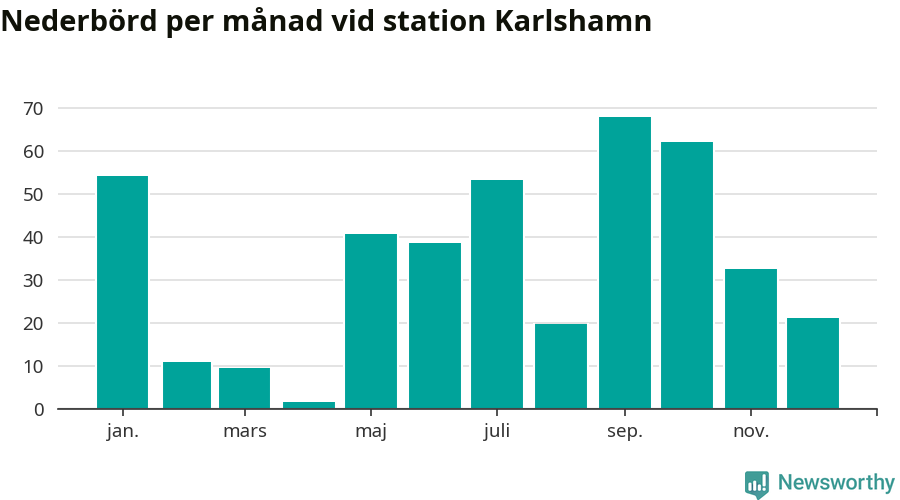 Diagram som visar total nederbörd, månad för månad.
