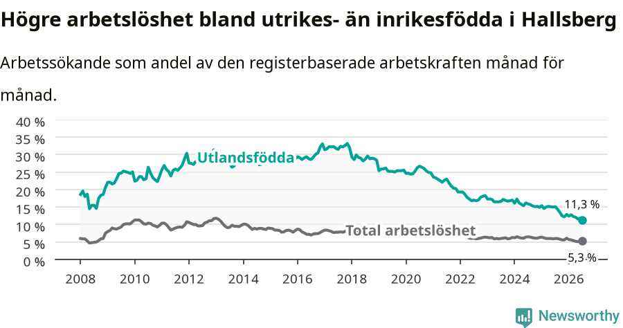 Graf: Skillnad i arbetslöshet mellan utrikesfödda och hela befolkningen i Hallsbergs kommun