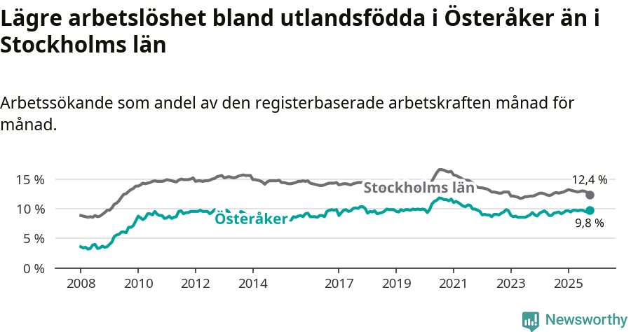 Graf: Arbetslöshet bland utrikesfödda i Österåkers kommun och Stockholms län