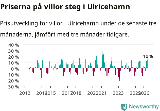 Graf: Prisutveckling för villor i Ulricehamns kommun