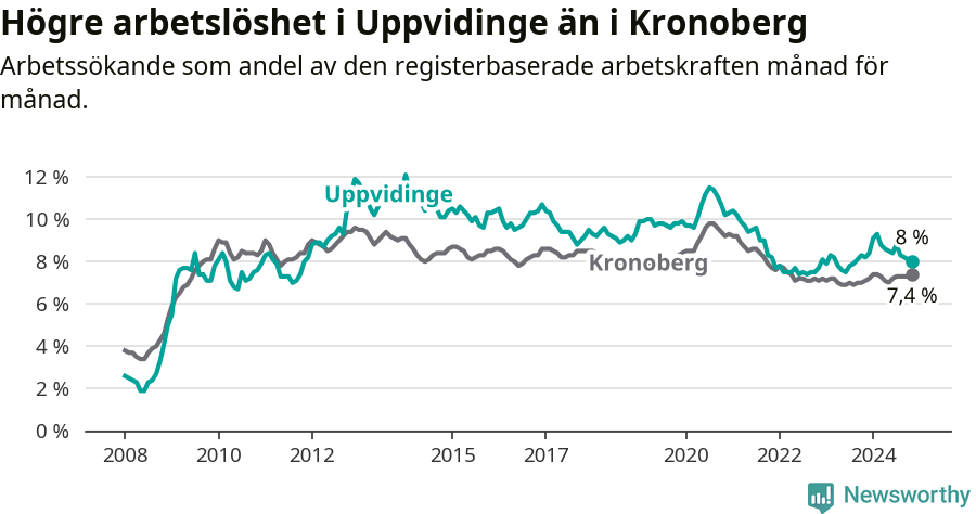 Graf: Arbetslöshet i Uppvidinge kommun och Kronobergs län