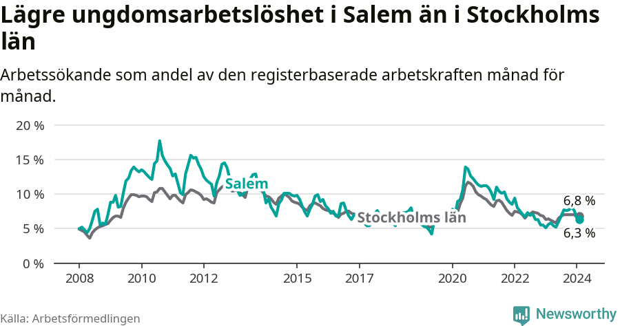 Graf: Arbetslöshet bland unga i Salems kommun och Stockholms län