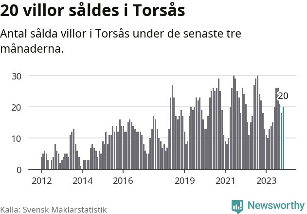 Graf: Antal sålda villor i Torsås kommun
