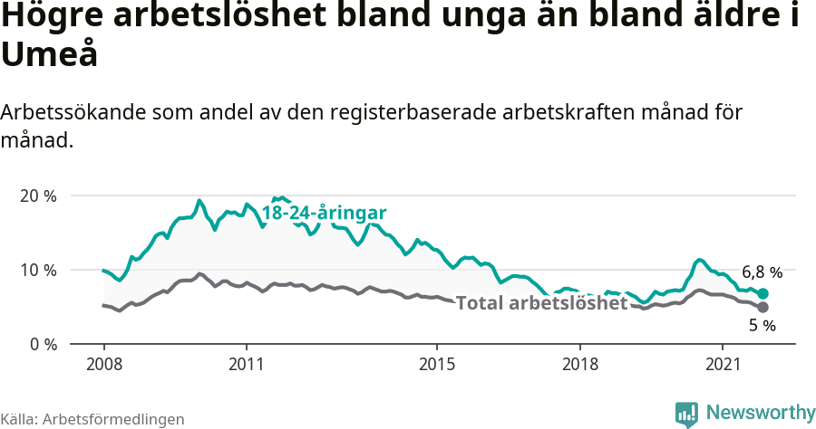 Graf: Skillnad i arbetslöshet mellan unga och hela befolkningen i Umeå kommun