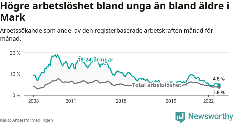 Graf: Skillnad i arbetslöshet mellan unga och hela befolkningen i Marks kommun