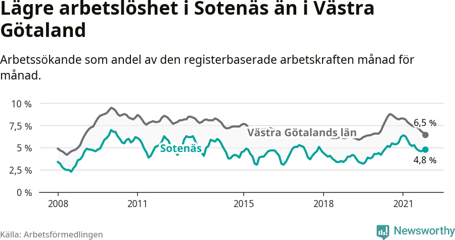 Graf: Arbetslöshet i Sotenäs kommun och Västra Götalands län