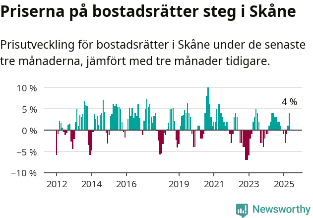 Graf: Prisutveckling för bostadsrätter i Skåne län