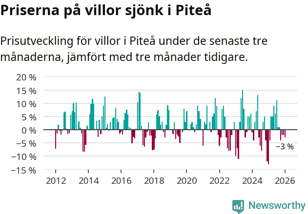 Graf: Prisutveckling för villor i Piteå kommun