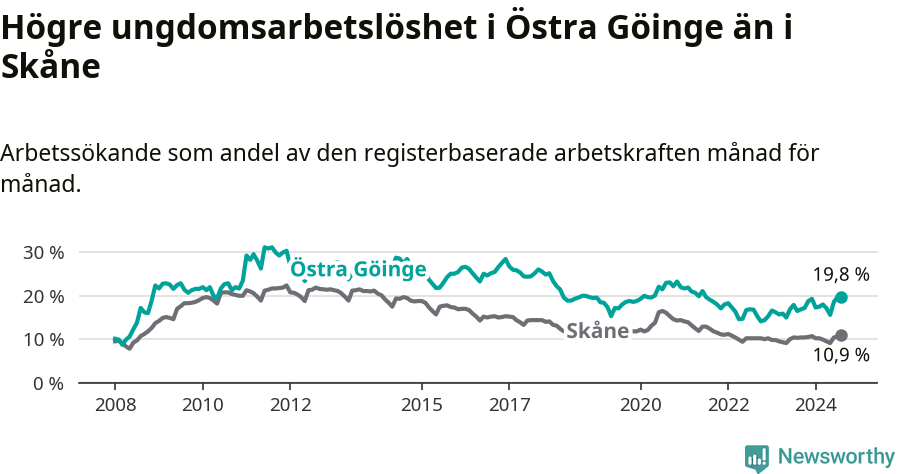 Graf: Arbetslöshet bland unga i Östra Göinge kommun och Skåne län