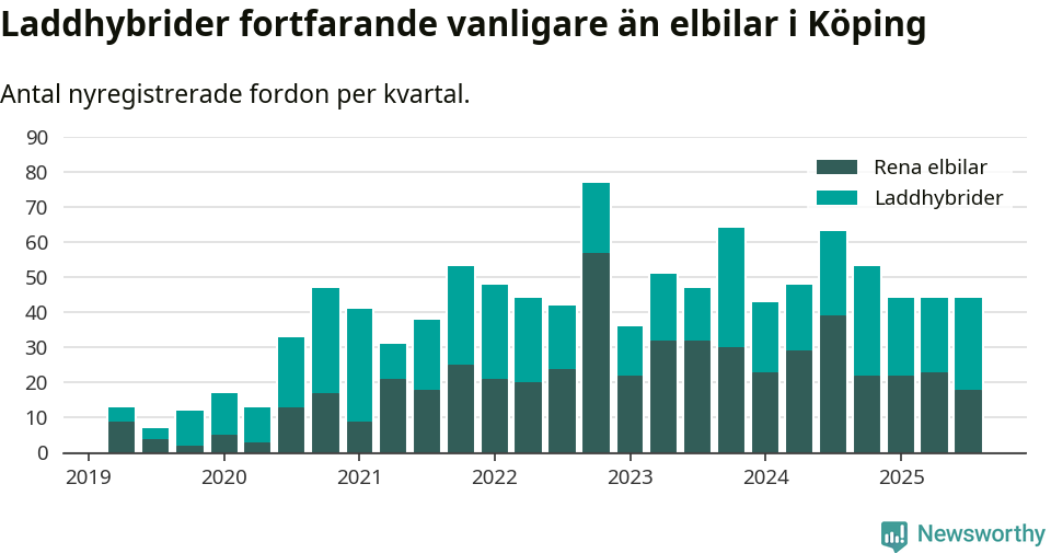 Graf: Antal nya laddhybrider och elbilar över tid