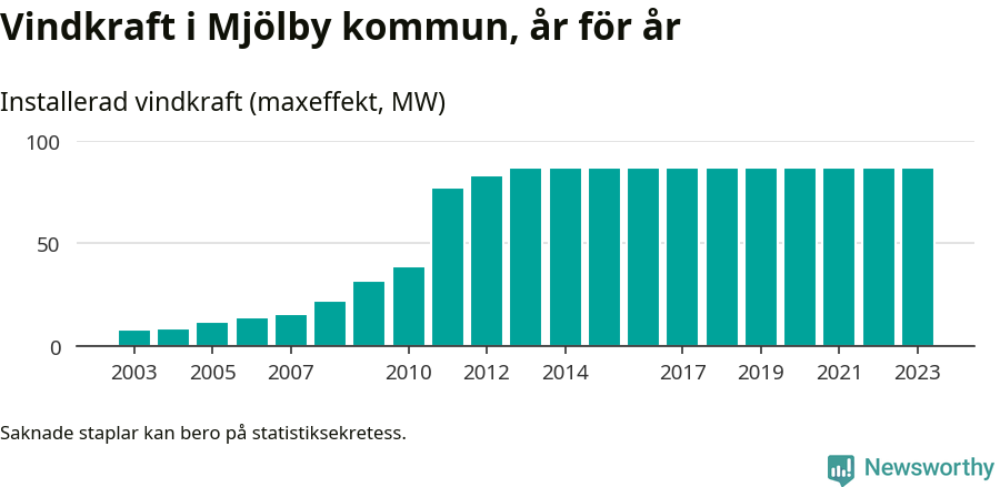 stapeldiagram som visar den totala installerade effekten från år till år.