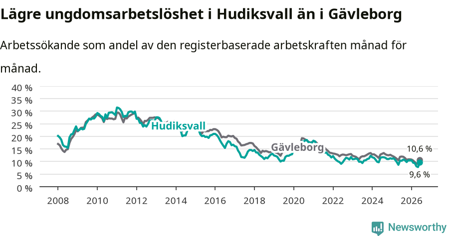 Graf: Arbetslöshet bland unga i Hudiksvalls kommun och Gävleborgs län