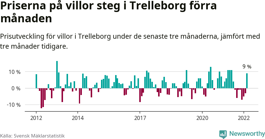 Graf: Prisutveckling för villor i Trelleborgs kommun