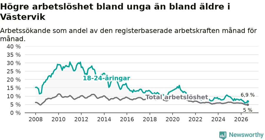Graf: Skillnad i arbetslöshet mellan unga och hela befolkningen i Västerviks kommun