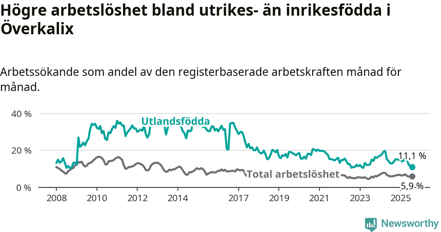 Graf: Skillnad i arbetslöshet mellan utrikesfödda och hela befolkningen i Överkalix kommun