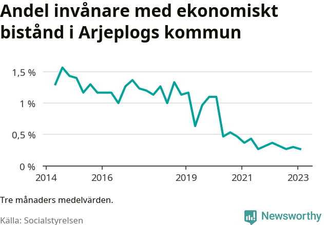 Graf över andelen biståndstagare per tremånadersperiod