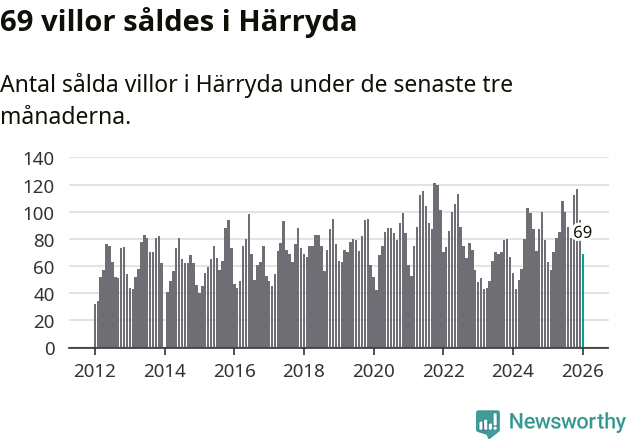 Graf: Antal sålda villor i Härryda kommun