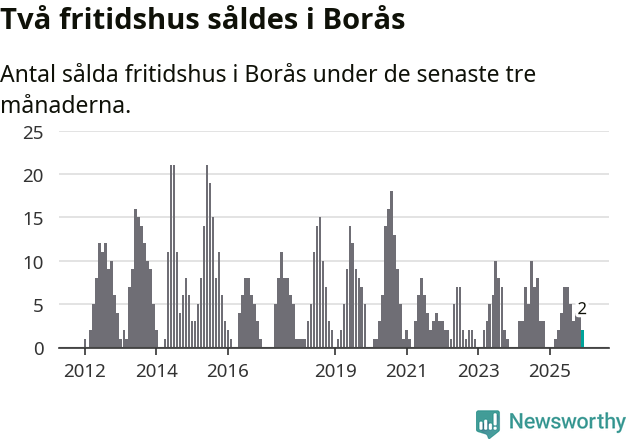 Graf: Antal sålda fritidshus i Borås kommun
