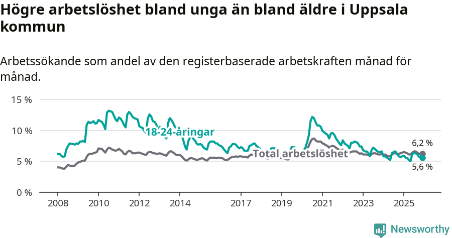 Graf: Skillnad i arbetslöshet mellan unga och hela befolkningen i Uppsala kommun