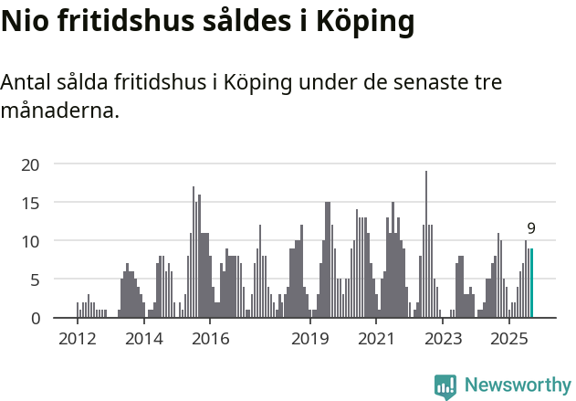 Graf: Antal sålda fritidshus i Köpings kommun